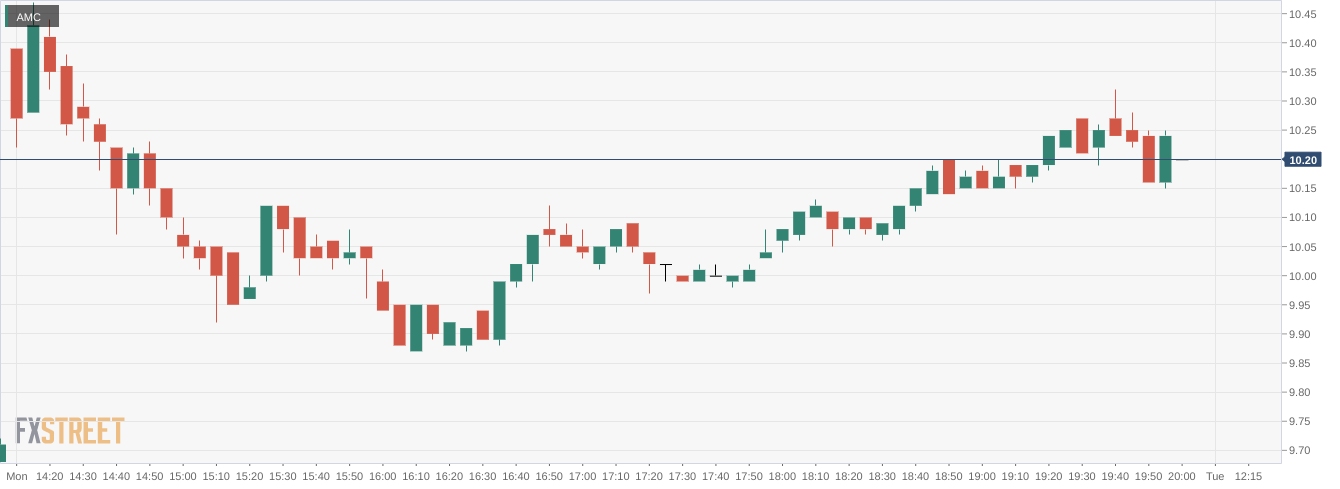 AMC Stock Forecast: AMC Entertainment Holdings Inc Plunges 5% To ...